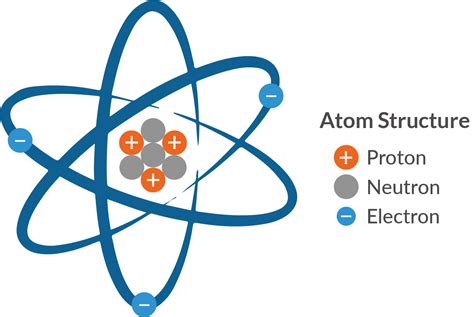 Atomic structure .